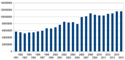 高速バスの年間利用者数の推移グラフ
